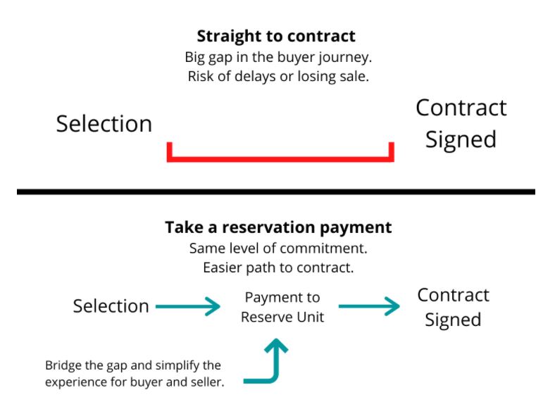 Bridging the gap between picking the home and signing the contract.