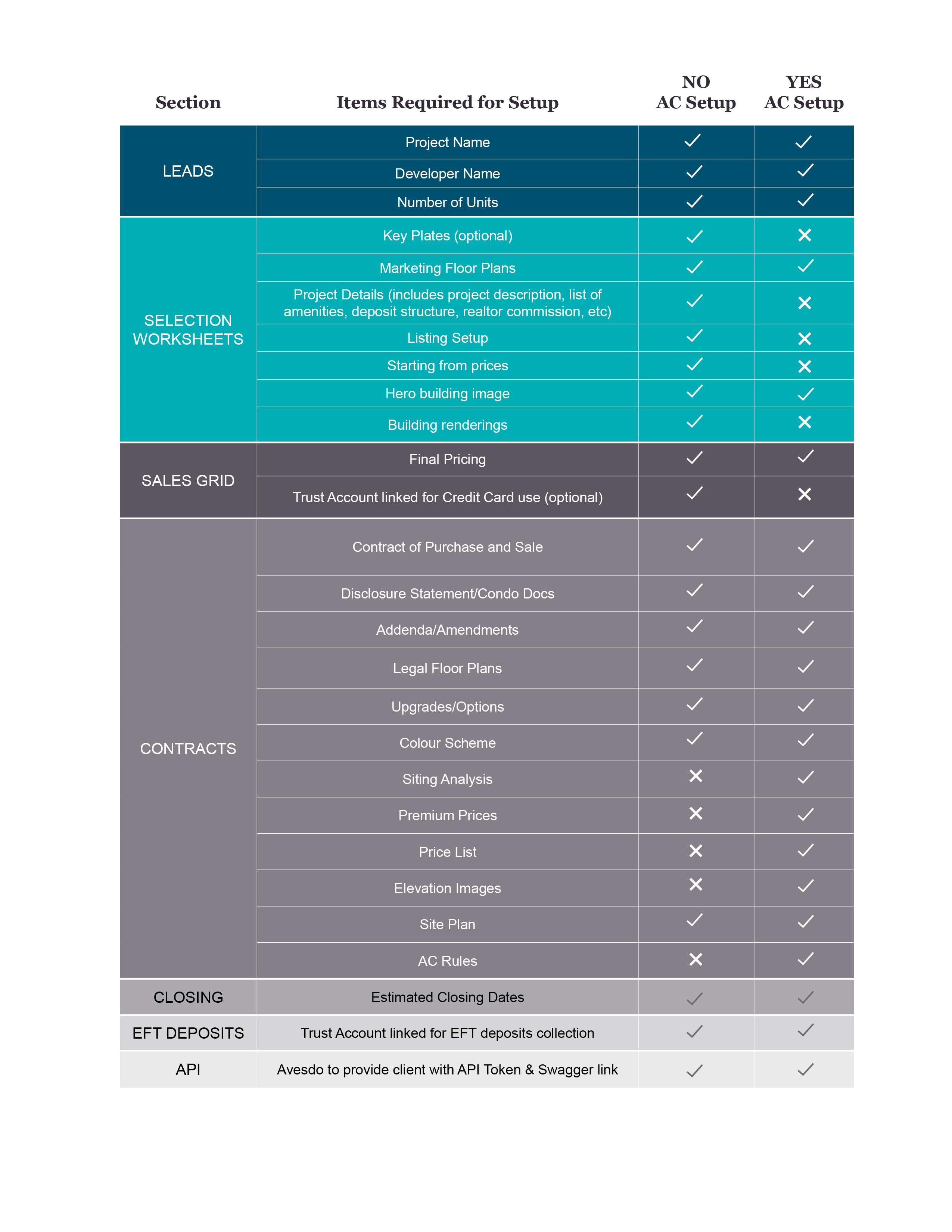 Avesdo platform chart